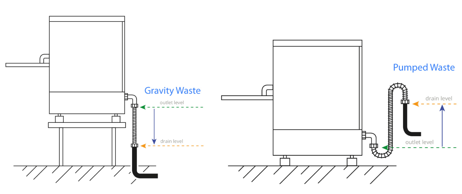 Do I need a drain pump in a commercial dishwasher and what is a gravity drain?